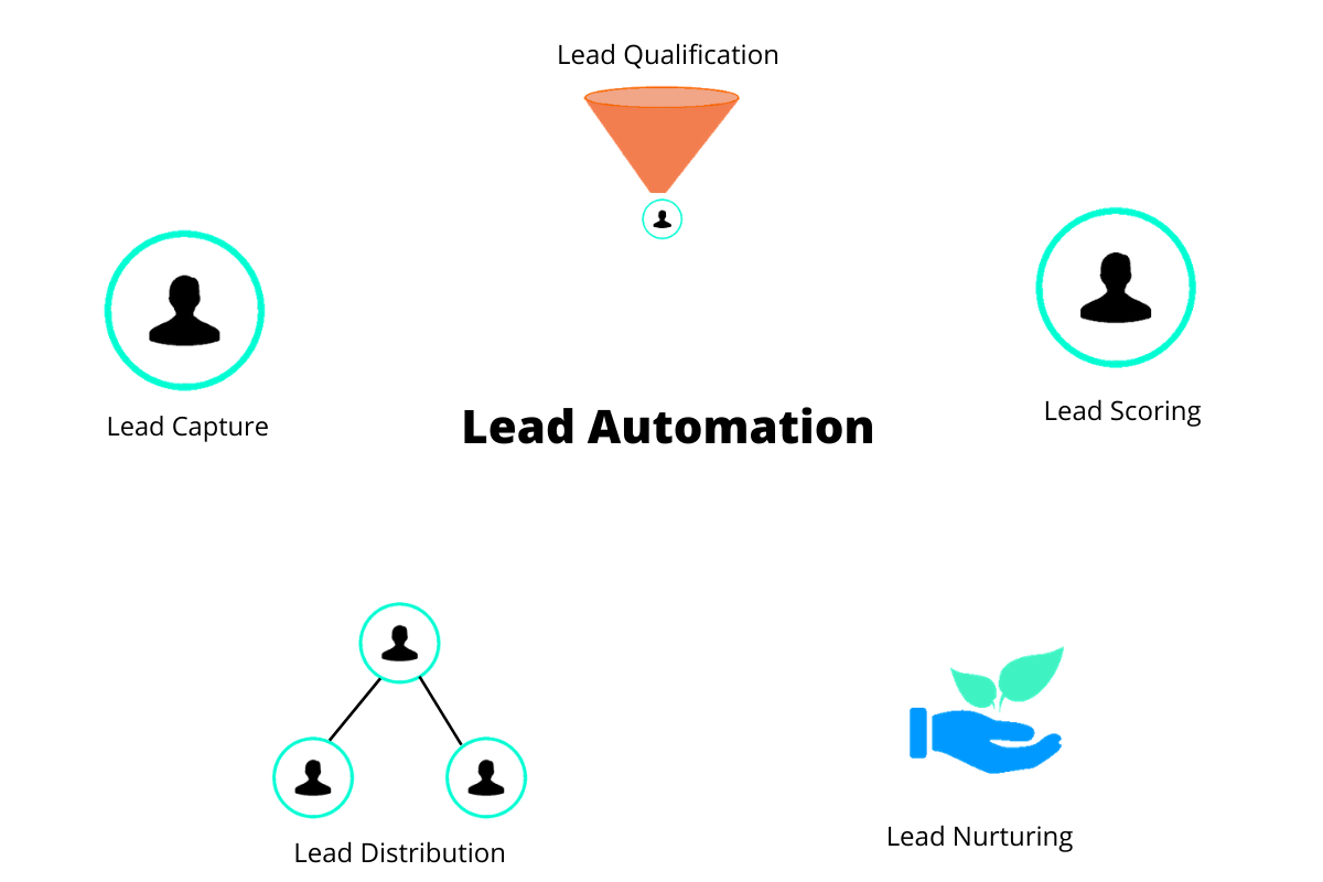 Lead Automation