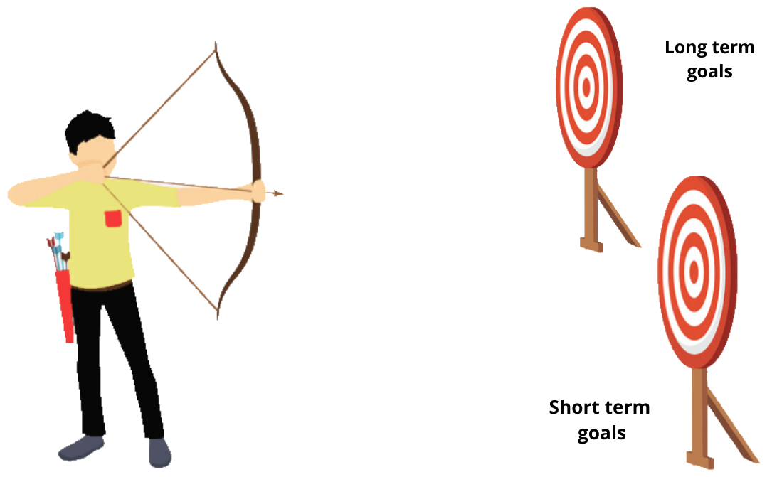 Development of short and long-term goals